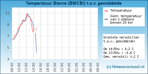 Temperatuur vergelijking 