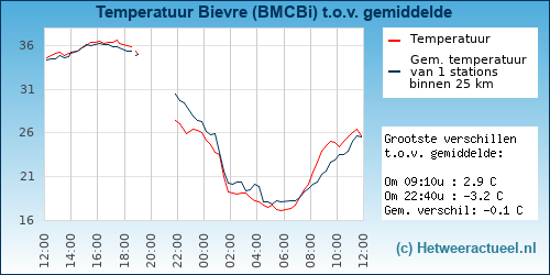 Temperatuur vergelijking 