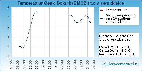 Temperatuur vergelijking 