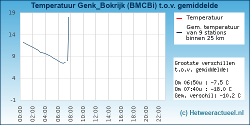 Temperatuur vergelijking 