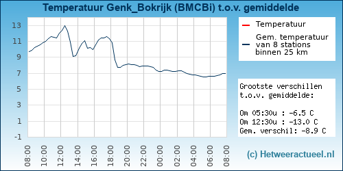 Temperatuur vergelijking 