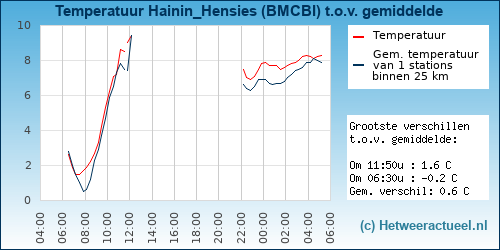 Temperatuur vergelijking 