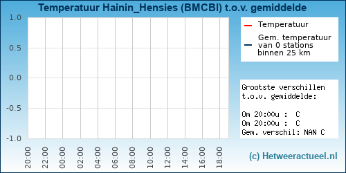 Temperatuur vergelijking 