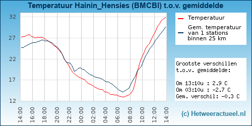 Temperatuur vergelijking 