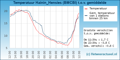 Temperatuur vergelijking 