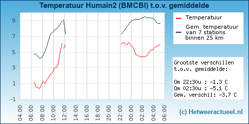 Temperatuur vergelijking 