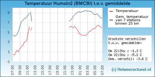 Temperatuur vergelijking 