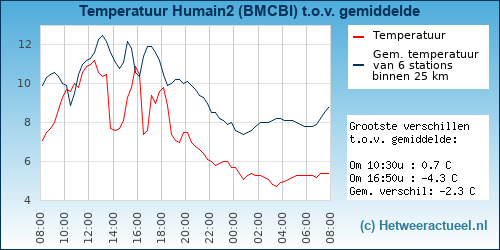Temperatuur vergelijking 