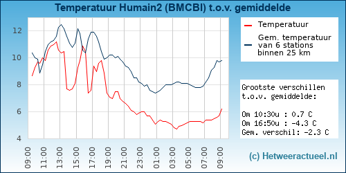 Temperatuur vergelijking 