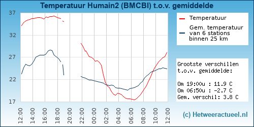 Temperatuur vergelijking 