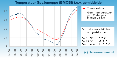 Temperatuur vergelijking 