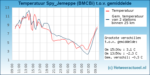 Temperatuur vergelijking 
