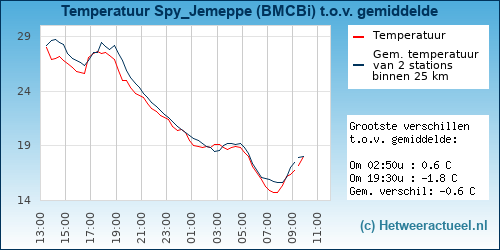 Temperatuur vergelijking 