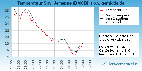 Temperatuur vergelijking 