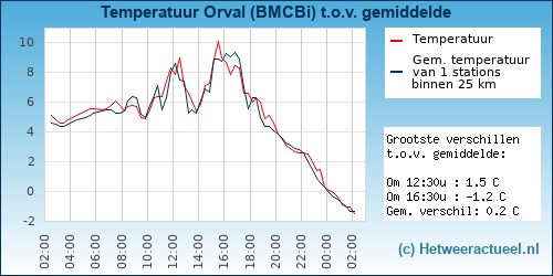 Temperatuur vergelijking 