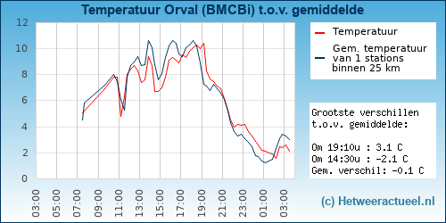 Temperatuur vergelijking 
