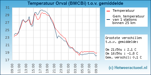 Temperatuur vergelijking 