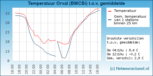 Temperatuur vergelijking 