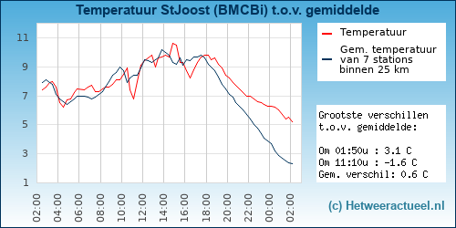 Temperatuur vergelijking 