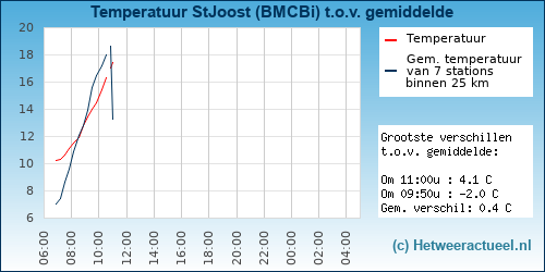 Temperatuur vergelijking 