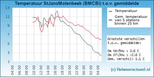 Temperatuur vergelijking 