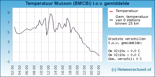 Temperatuur vergelijking 