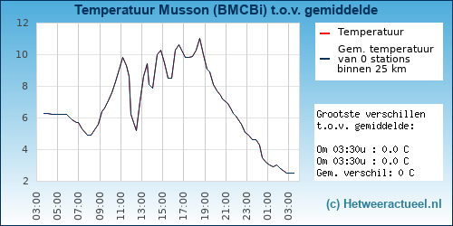 Temperatuur vergelijking 