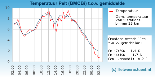 Temperatuur vergelijking 