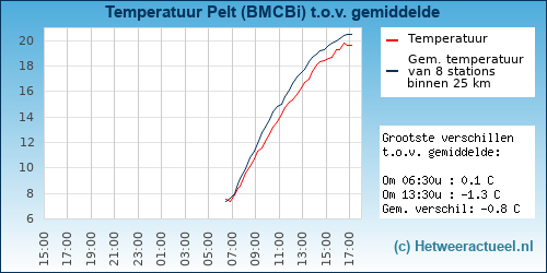 Temperatuur vergelijking 