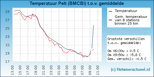 Temperatuur vergelijking 