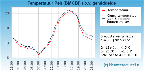 Temperatuur vergelijking 