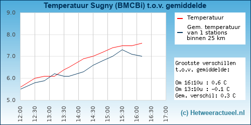 Temperatuur vergelijking 