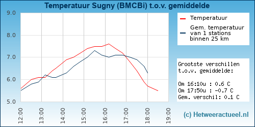 Temperatuur vergelijking 