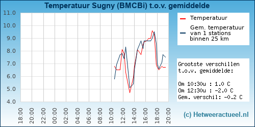 Temperatuur vergelijking 