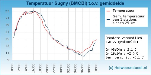 Temperatuur vergelijking 