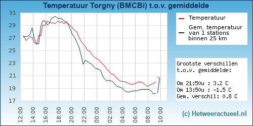 Temperatuur vergelijking 