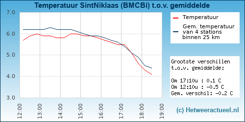 Temperatuur vergelijking 