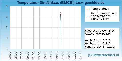 Temperatuur vergelijking 