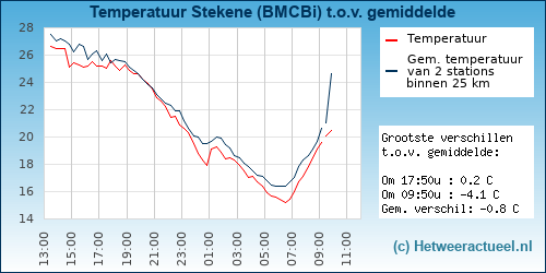 Temperatuur vergelijking 