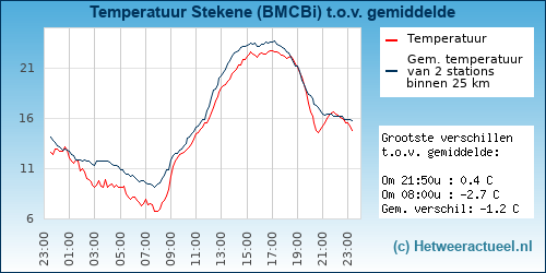 Temperatuur vergelijking 