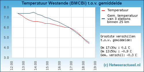 Temperatuur vergelijking 