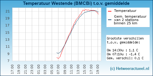 Temperatuur vergelijking 
