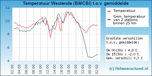 Temperatuur vergelijking 