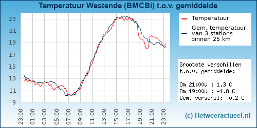 Temperatuur vergelijking 