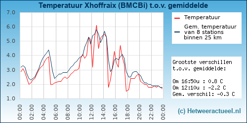 Temperatuur vergelijking 