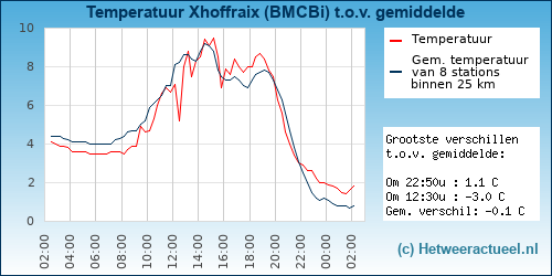 Temperatuur vergelijking 