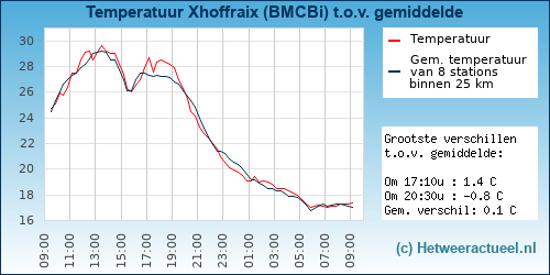 Temperatuur vergelijking 