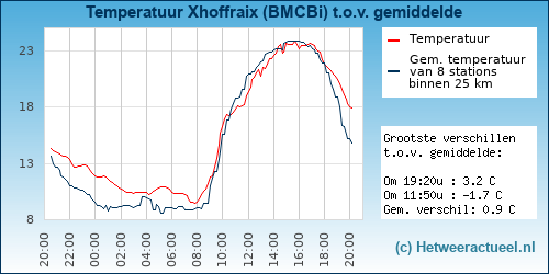 Temperatuur vergelijking 
