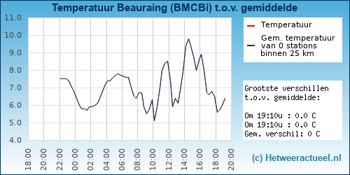 Temperatuur vergelijking 