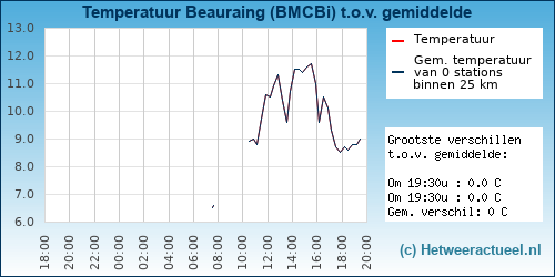 Temperatuur vergelijking 